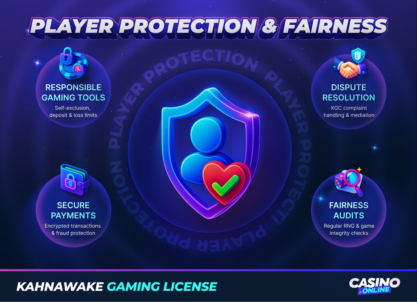 ahnawake gaming license infographic highlighting player protection, fairness, secure payments, dispute resolution, responsible gaming, and independent fairness audits for online casinos.